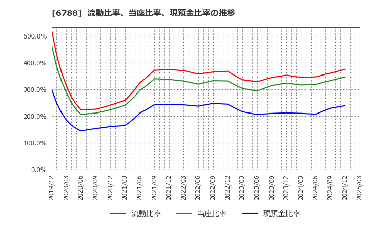 6788 (株)日本トリム: 流動比率、当座比率、現預金比率の推移