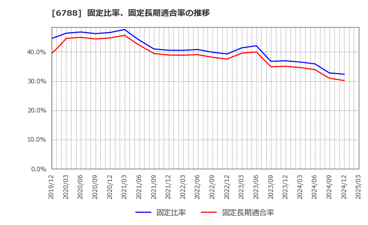 6788 (株)日本トリム: 固定比率、固定長期適合率の推移