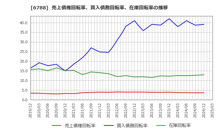 6788 (株)日本トリム: 売上債権回転率、買入債務回転率、在庫回転率の推移