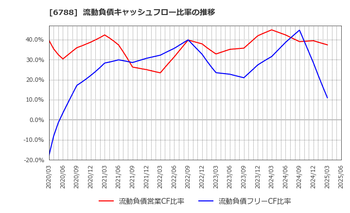 6788 (株)日本トリム: 流動負債キャッシュフロー比率の推移