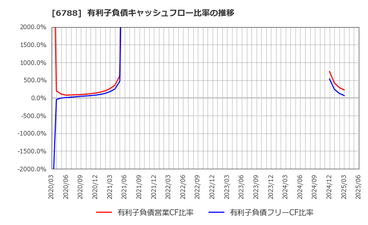 6788 (株)日本トリム: 有利子負債キャッシュフロー比率の推移