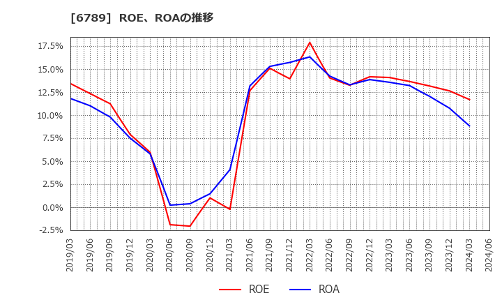 6789 ローランド　ディー．ジー．(株): ROE、ROAの推移
