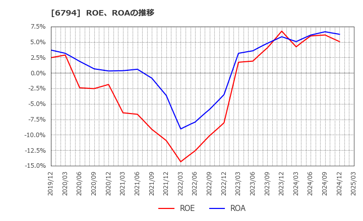 6794 フォスター電機(株): ROE、ROAの推移