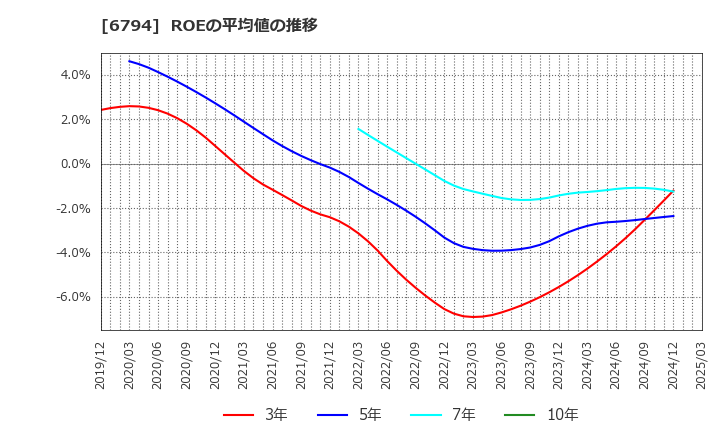 6794 フォスター電機(株): ROEの平均値の推移
