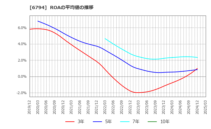 6794 フォスター電機(株): ROAの平均値の推移