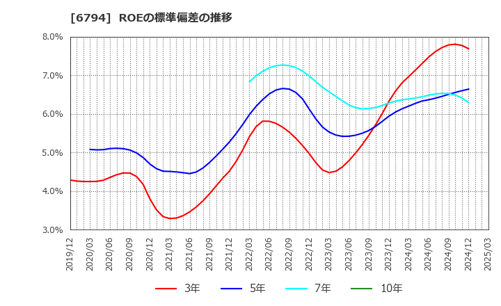 6794 フォスター電機(株): ROEの標準偏差の推移