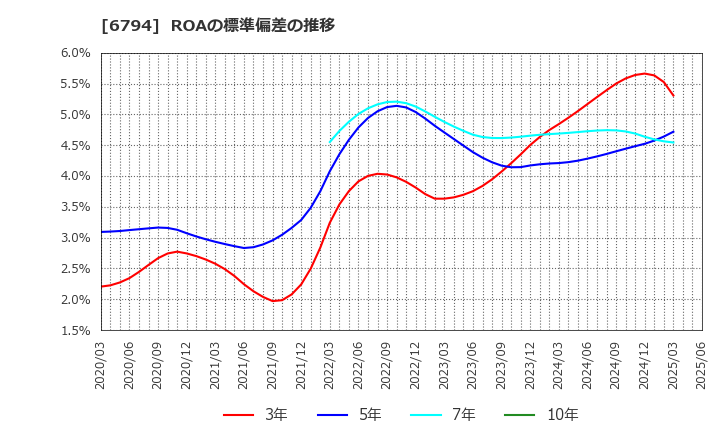 6794 フォスター電機(株): ROAの標準偏差の推移