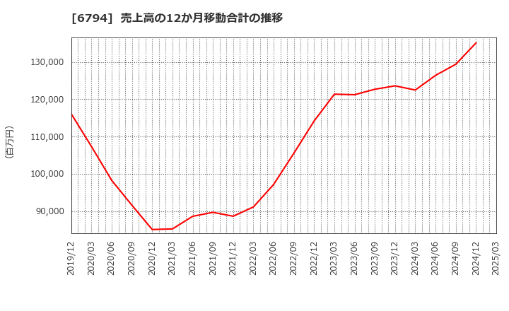6794 フォスター電機(株): 売上高の12か月移動合計の推移