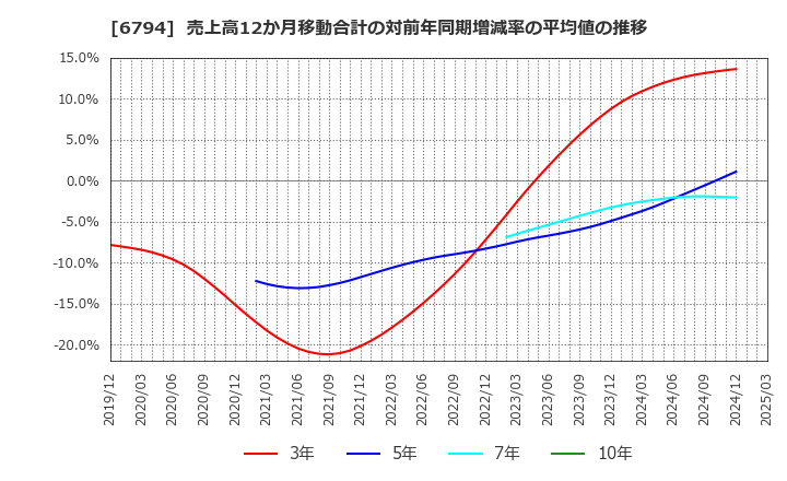 6794 フォスター電機(株): 売上高12か月移動合計の対前年同期増減率の平均値の推移
