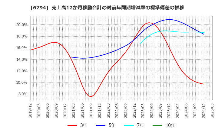 6794 フォスター電機(株): 売上高12か月移動合計の対前年同期増減率の標準偏差の推移