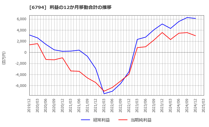 6794 フォスター電機(株): 利益の12か月移動合計の推移