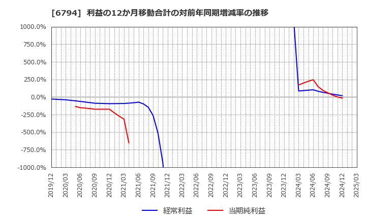 6794 フォスター電機(株): 利益の12か月移動合計の対前年同期増減率の推移