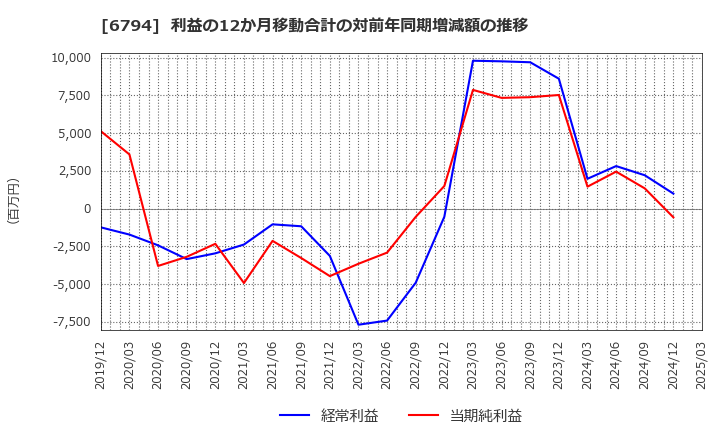 6794 フォスター電機(株): 利益の12か月移動合計の対前年同期増減額の推移