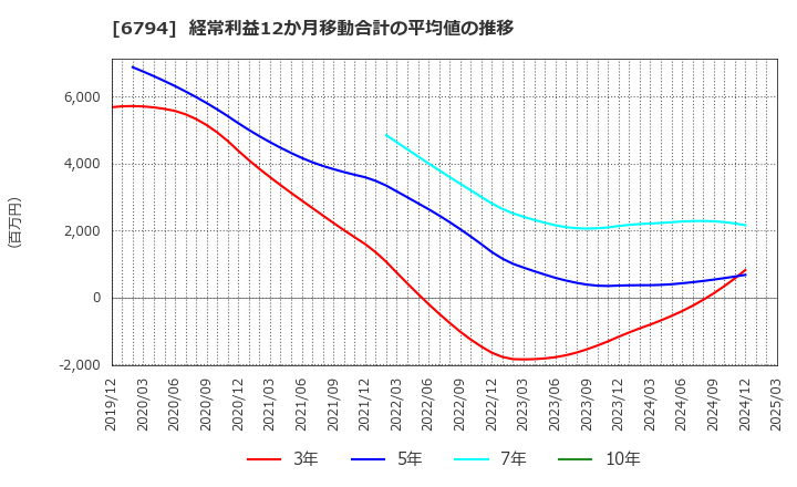 6794 フォスター電機(株): 経常利益12か月移動合計の平均値の推移