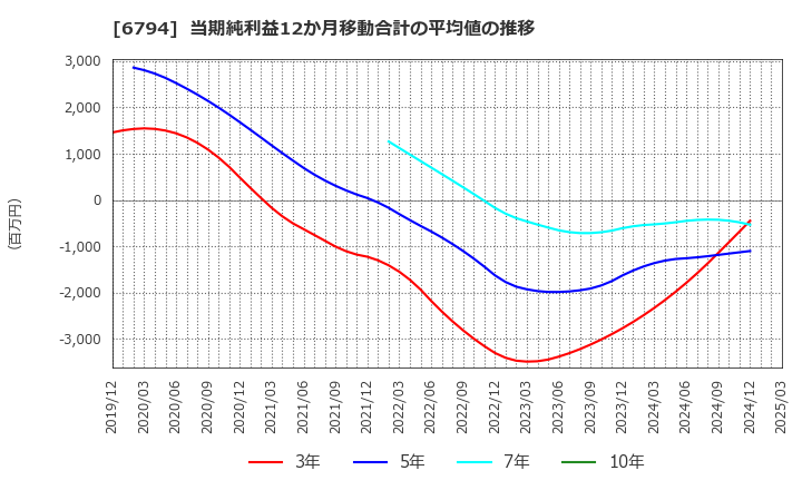 6794 フォスター電機(株): 当期純利益12か月移動合計の平均値の推移