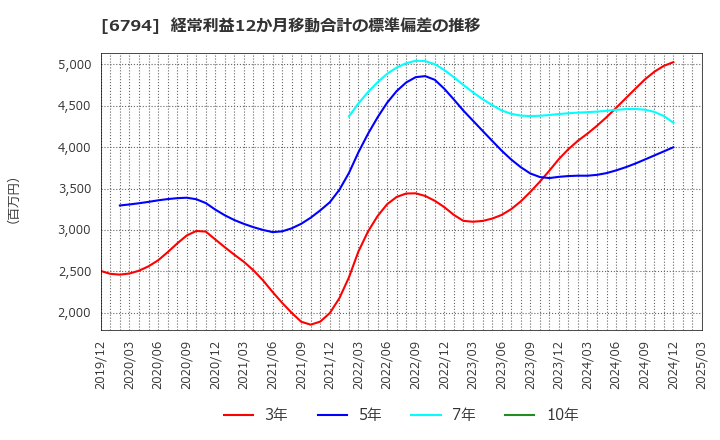 6794 フォスター電機(株): 経常利益12か月移動合計の標準偏差の推移
