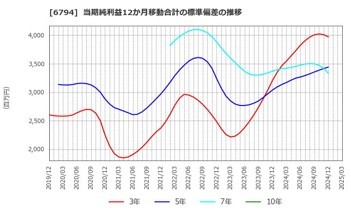 6794 フォスター電機(株): 当期純利益12か月移動合計の標準偏差の推移
