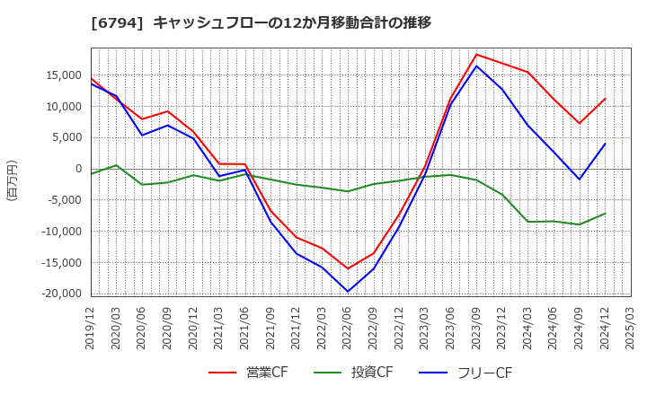 6794 フォスター電機(株): キャッシュフローの12か月移動合計の推移