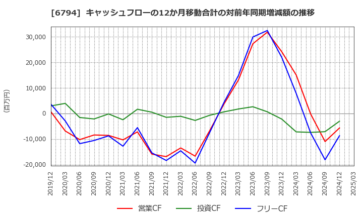6794 フォスター電機(株): キャッシュフローの12か月移動合計の対前年同期増減額の推移