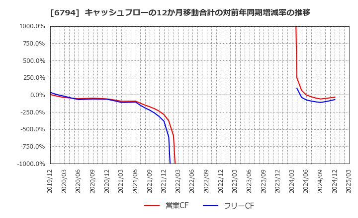 6794 フォスター電機(株): キャッシュフローの12か月移動合計の対前年同期増減率の推移