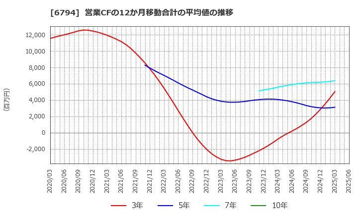 6794 フォスター電機(株): 営業CFの12か月移動合計の平均値の推移