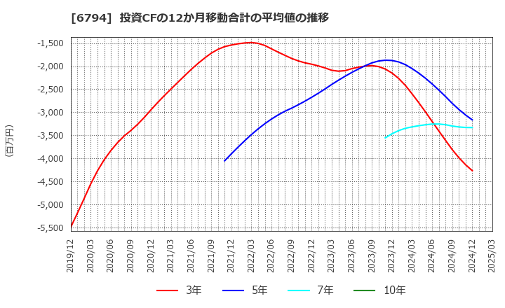 6794 フォスター電機(株): 投資CFの12か月移動合計の平均値の推移
