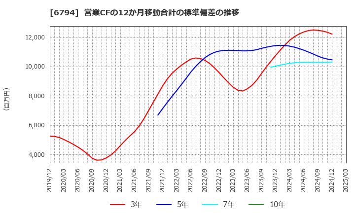 6794 フォスター電機(株): 営業CFの12か月移動合計の標準偏差の推移
