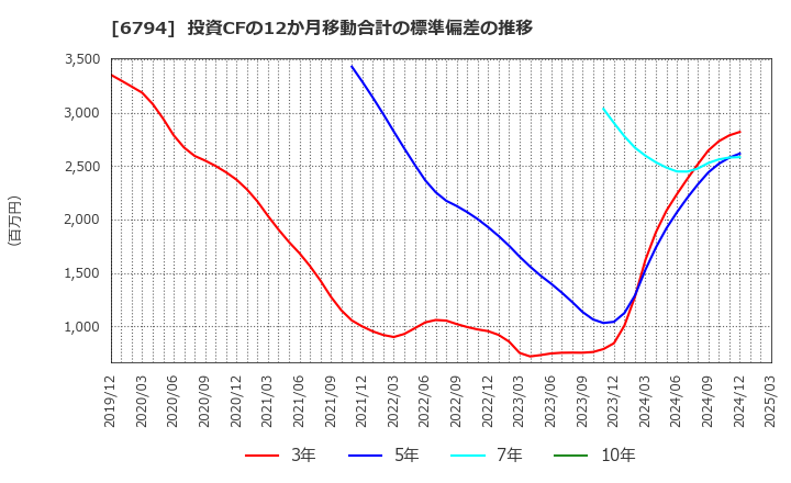 6794 フォスター電機(株): 投資CFの12か月移動合計の標準偏差の推移