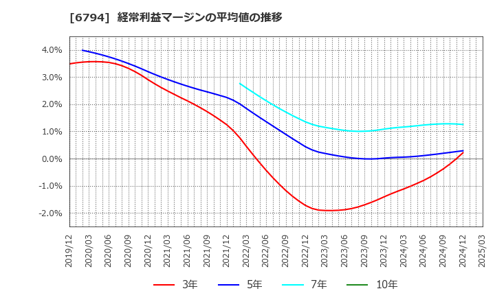 6794 フォスター電機(株): 経常利益マージンの平均値の推移