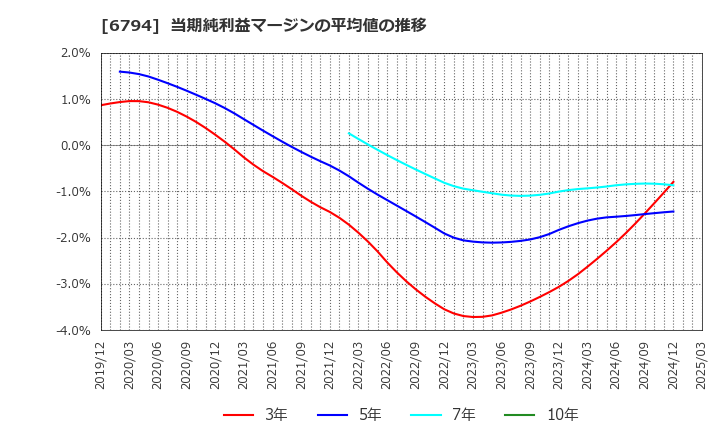 6794 フォスター電機(株): 当期純利益マージンの平均値の推移