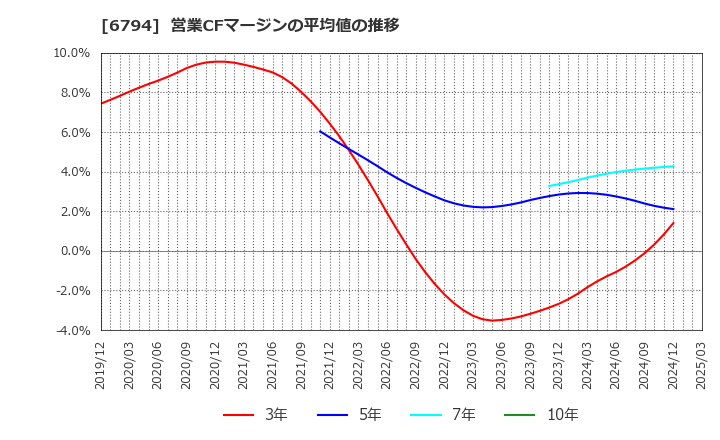 6794 フォスター電機(株): 営業CFマージンの平均値の推移