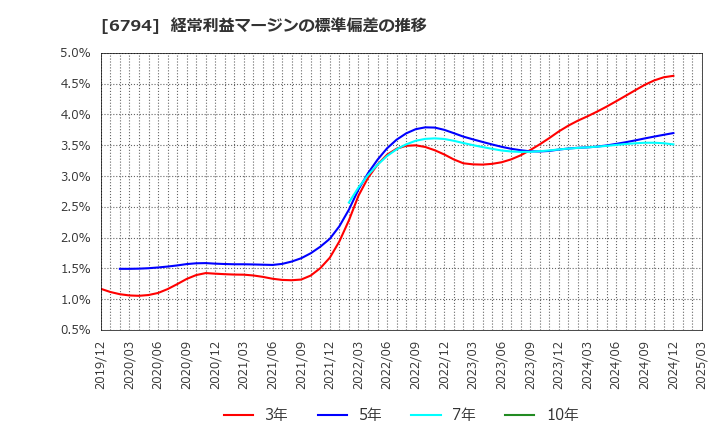 6794 フォスター電機(株): 経常利益マージンの標準偏差の推移