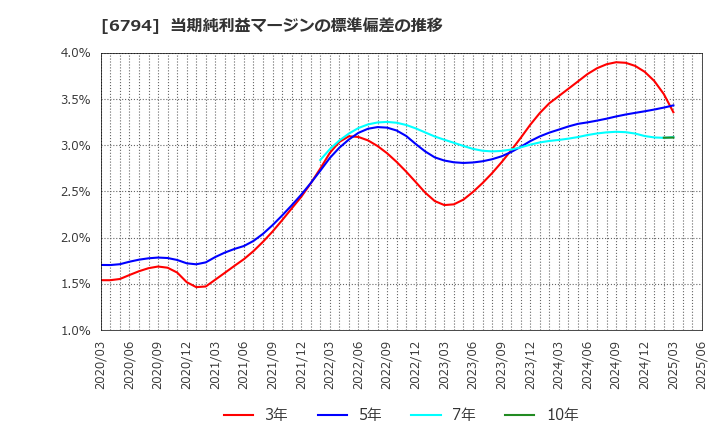 6794 フォスター電機(株): 当期純利益マージンの標準偏差の推移