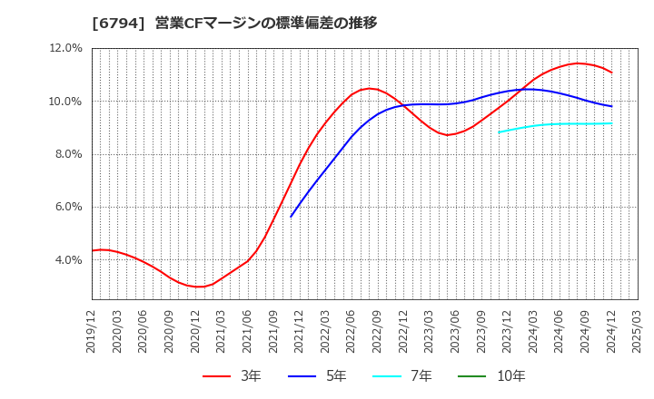 6794 フォスター電機(株): 営業CFマージンの標準偏差の推移