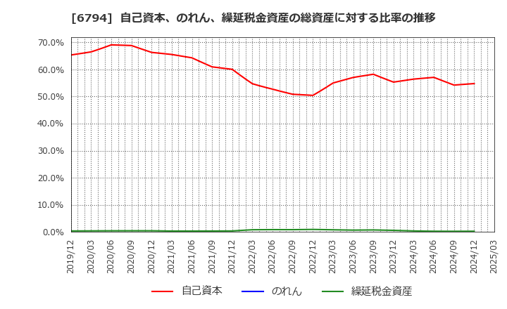 6794 フォスター電機(株): 自己資本、のれん、繰延税金資産の総資産に対する比率の推移