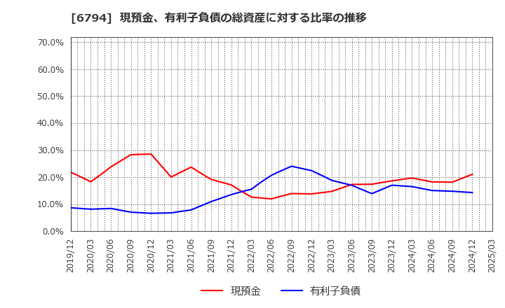 6794 フォスター電機(株): 現預金、有利子負債の総資産に対する比率の推移