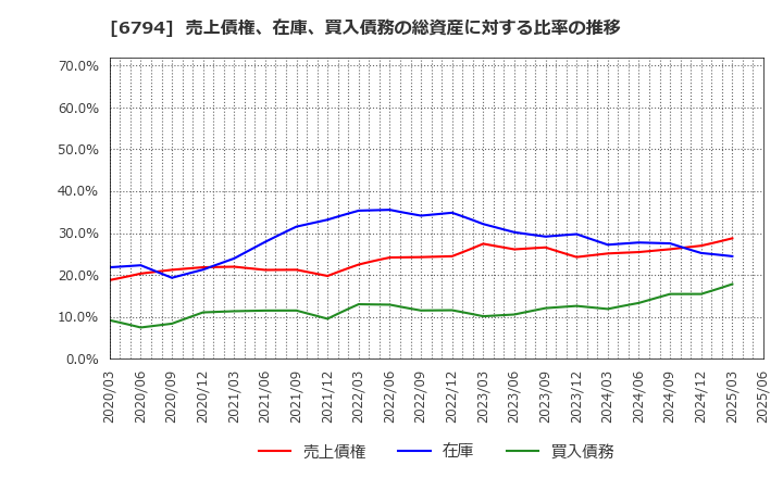 6794 フォスター電機(株): 売上債権、在庫、買入債務の総資産に対する比率の推移