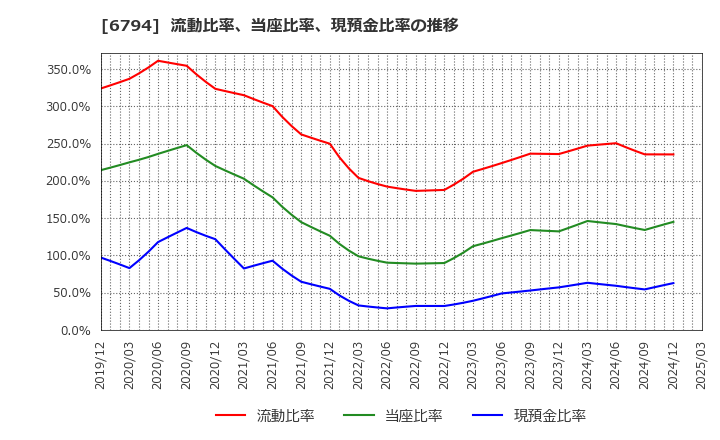 6794 フォスター電機(株): 流動比率、当座比率、現預金比率の推移