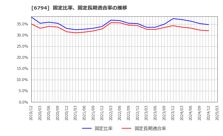 6794 フォスター電機(株): 固定比率、固定長期適合率の推移