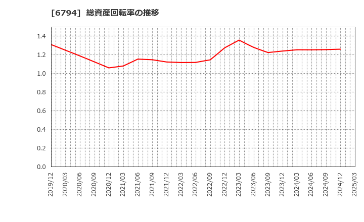 6794 フォスター電機(株): 総資産回転率の推移