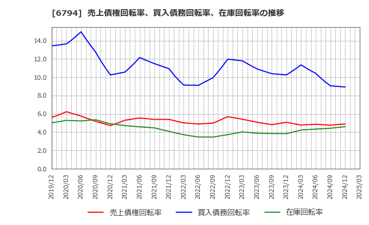 6794 フォスター電機(株): 売上債権回転率、買入債務回転率、在庫回転率の推移