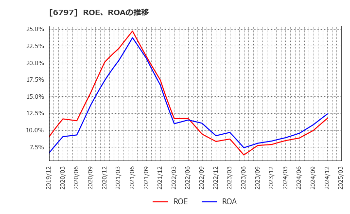 6797 名古屋電機工業(株): ROE、ROAの推移