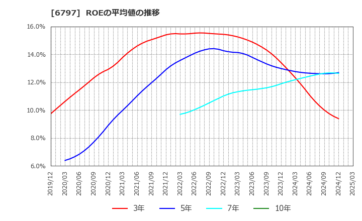6797 名古屋電機工業(株): ROEの平均値の推移