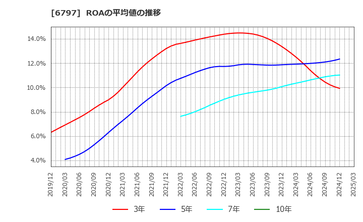 6797 名古屋電機工業(株): ROAの平均値の推移