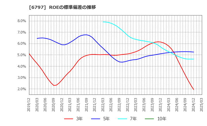 6797 名古屋電機工業(株): ROEの標準偏差の推移