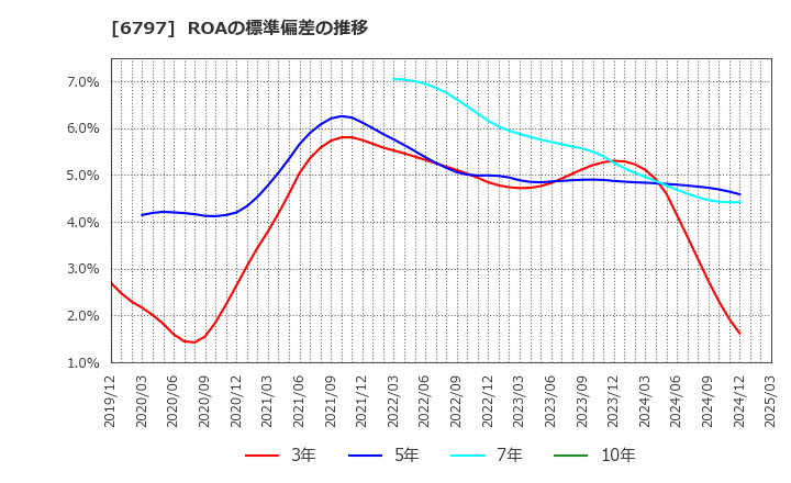 6797 名古屋電機工業(株): ROAの標準偏差の推移