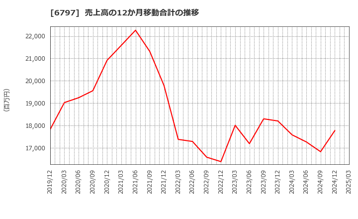 6797 名古屋電機工業(株): 売上高の12か月移動合計の推移