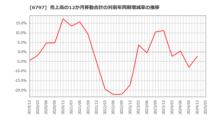 6797 名古屋電機工業(株): 売上高の12か月移動合計の対前年同期増減率の推移