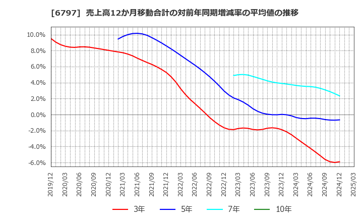 6797 名古屋電機工業(株): 売上高12か月移動合計の対前年同期増減率の平均値の推移