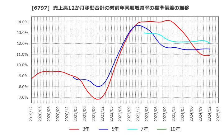 6797 名古屋電機工業(株): 売上高12か月移動合計の対前年同期増減率の標準偏差の推移